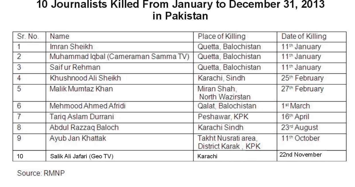 10 Pakistani Journalists Killed upto 31st December 2013