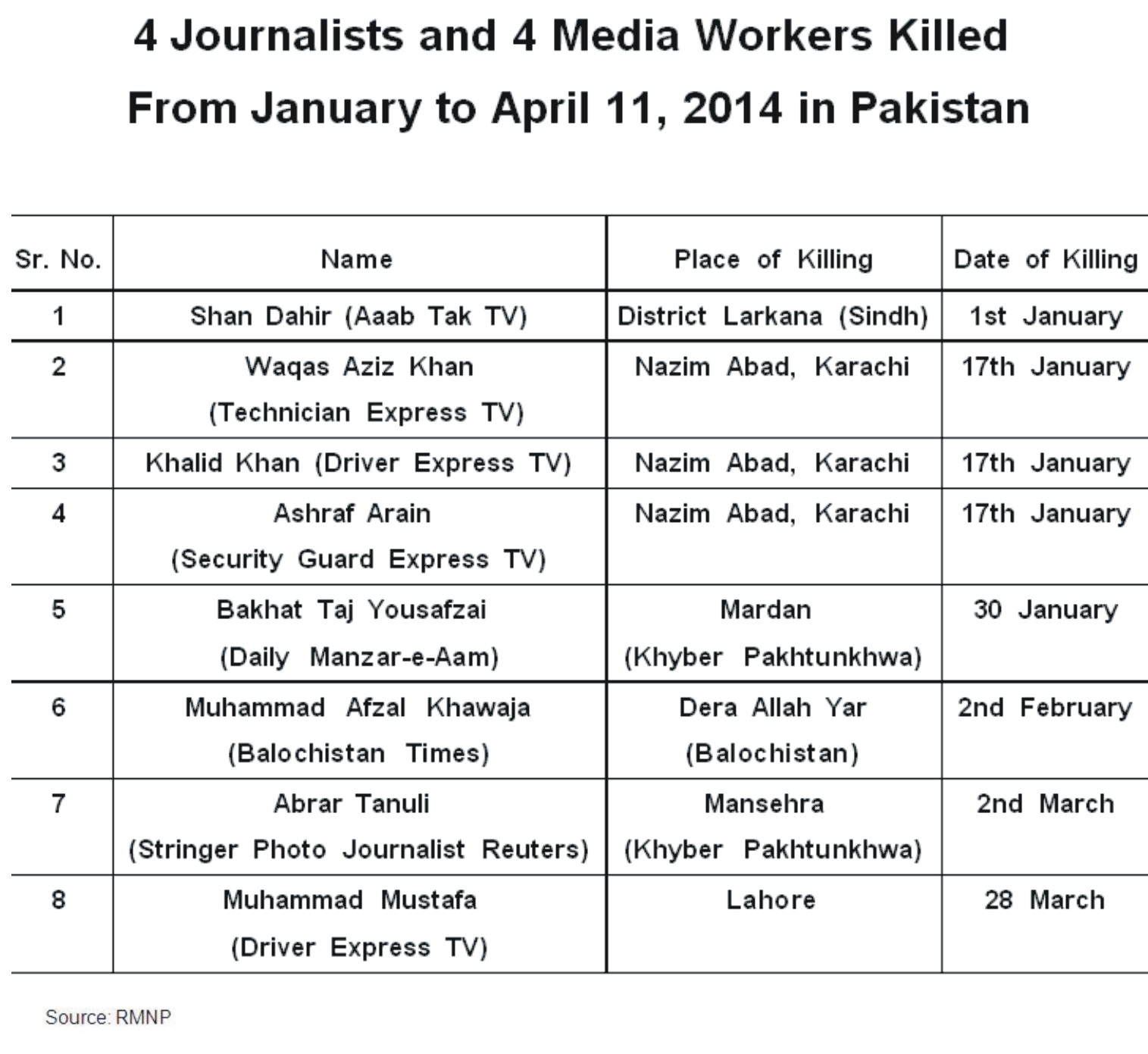 8 Pakistani Journalists Killed in 2014